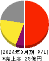 プロパティデータバンク 損益計算書 2024年3月期 プロパティデータバンク 損益計算書 2024年3月期