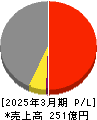 ウイルプラスホールディングス 損益計算書 2025年3月期