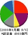 三越 貸借対照表 2003年8月期