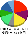 ソラスト 貸借対照表 2021年3月期 ソラスト 貸借対照表 2021年3月期