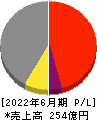 グリーンズ 損益計算書 2022年6月期 グリーンズ 損益計算書 2022年6月期