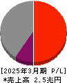 日本郵船 損益計算書 2025年3月期