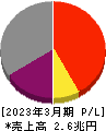 日本郵船 損益計算書 2023年3月期