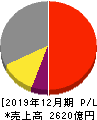 東海カーボン 損益計算書 2019年12月期 東海カーボン 損益計算書 2019年12月期