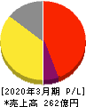 サン電子 損益計算書 2020年3月期 サン電子 損益計算書 2020年3月期
