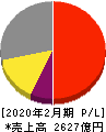東宝 損益計算書 2020年2月期 東宝 損益計算書 2020年2月期
