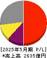 日本オラクル 損益計算書 2025年5月期
