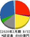 岡谷鋼機 貸借対照表 2020年2月期 岡谷鋼機 貸借対照表 2020年2月期