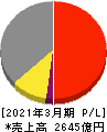テレビ朝日ホールディングス 損益計算書 2021年3月期