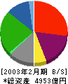 三越 貸借対照表 2003年2月期