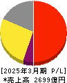 日本空港ビルデング 損益計算書 2025年3月期