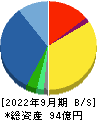 バルミューダ 貸借対照表 2022年9月期
