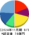 ＴＷＯＳＴＯＮＥ＆Ｓｏｎｓ 貸借対照表 2024年11月期
