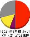 コナミグループ 損益計算書 2021年3月期 コナミグループ 損益計算書 2021年3月期
