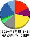 博報堂ＤＹホールディングス 貸借対照表 2020年9月期