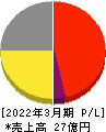 中日本興業 損益計算書 2022年3月期 中日本興業 損益計算書 2022年3月期