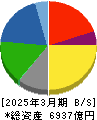 ジーエス・ユアサ　コーポレーション 貸借対照表 2025年3月期