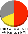 ハークスレイ 損益計算書 2021年3月期 ハークスレイ 損益計算書 2021年3月期