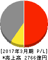 ニチイ学館 損益計算書 2017年3月期 ニチイ学館 損益計算書 2017年3月期