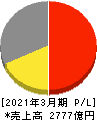セガサミーホールディングス 損益計算書 2021年3月期 セガサミーホールディングス 損益計算書 2021年3月期
