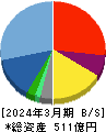 ヒューマンホールディングス 貸借対照表 2024年3月期 ヒューマンホールディングス 貸借対照表 2024年3月期
