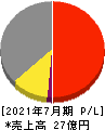 ニッソウ 損益計算書 2021年7月期 ニッソウ 損益計算書 2021年7月期