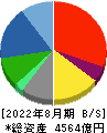 ビックカメラ 貸借対照表 2022年8月期 ビックカメラ 貸借対照表 2022年8月期