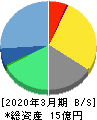 INCLUSIVE 貸借対照表 2020年3月期 INCLUSIVE 貸借対照表 2020年3月期