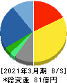アドソル日進 貸借対照表 2021年3月期 アドソル日進 貸借対照表 2021年3月期