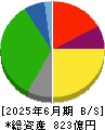 マミーマート 貸借対照表 2025年6月期