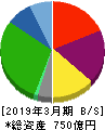 イーレックス 貸借対照表 2019年3月期 イーレックス 貸借対照表 2019年3月期
