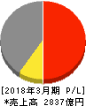 ニチイ学館 損益計算書 2018年3月期 ニチイ学館 損益計算書 2018年3月期