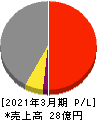 誠建設工業 損益計算書 2021年3月期 誠建設工業 損益計算書 2021年3月期