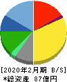 タビオ 貸借対照表 2020年2月期 タビオ 貸借対照表 2020年2月期