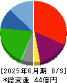 ランシステム 貸借対照表 2025年6月期