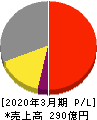 ナガワ 損益計算書 2020年3月期 ナガワ 損益計算書 2020年3月期