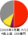 日本精化 損益計算書 2020年3月期