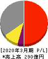 日本精化 損益計算書 2020年3月期 日本精化 損益計算書 2020年3月期