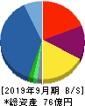 リネットジャパングループ 貸借対照表 2019年9月期