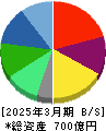 ソラスト 貸借対照表 2025年3月期 ソラスト 貸借対照表 2025年3月期