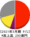 ナガワ 損益計算書 2021年3月期 ナガワ 損益計算書 2021年3月期