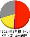 エンプラス 損益計算書 2021年3月期