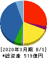 日本電計 貸借対照表 2020年3月期 日本電計 貸借対照表 2020年3月期