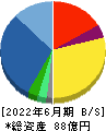 ＢＲＵＮＯ 貸借対照表 2022年6月期