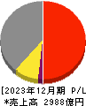 富士ソフト 損益計算書 2023年12月期 富士ソフト 損益計算書 2023年12月期