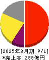 マニー 損益計算書 2025年8月期