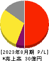 プログリット 損益計算書 2023年8月期