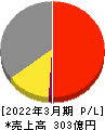 湖池屋 損益計算書 2022年3月期 湖池屋 損益計算書 2022年3月期