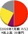 プラネット 損益計算書 2020年7月期 プラネット 損益計算書 2020年7月期