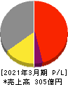 ヒビノ 損益計算書 2021年3月期 ヒビノ 損益計算書 2021年3月期